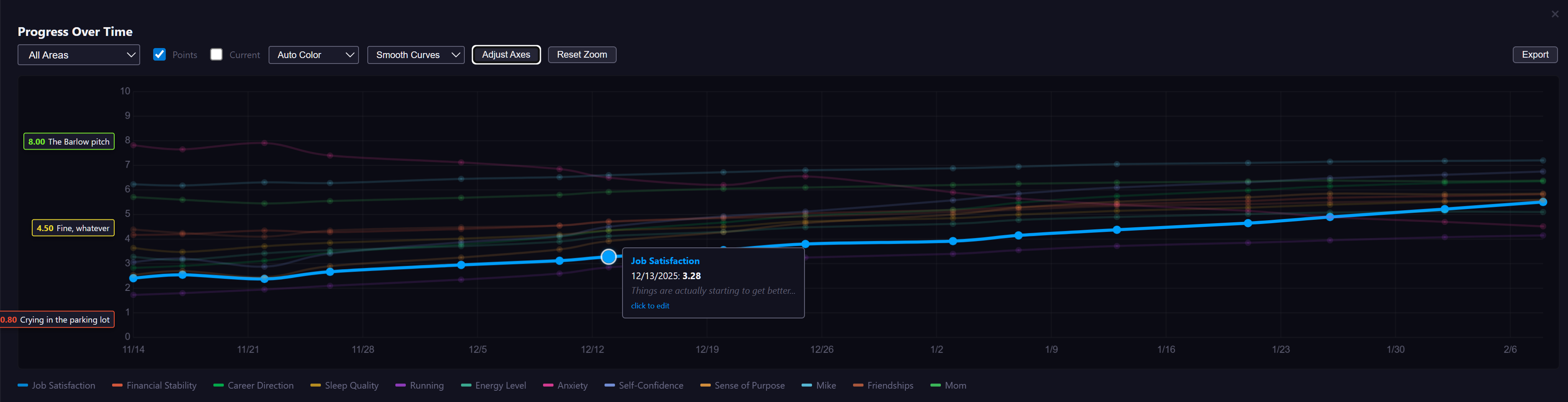 Tracking progress over time with graphs